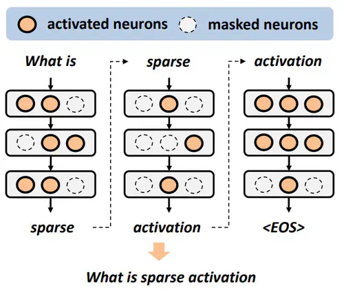 Attribution-based Sparse Activation in Large Language Models