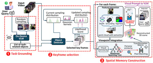 SpatialMind: Spatially Aware On-Device Embodied AI via Viewpoint Integration