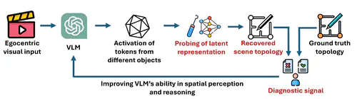 Uncovering and Shaping the Latent Representation of 3D Scene Topology in Vision-Language Models
